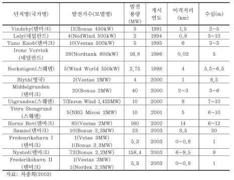 유럽의 해상풍력발전 단지의 이격거리와 수심