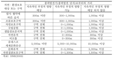 풍력발전기의 부정적 영향이 미치는 거리