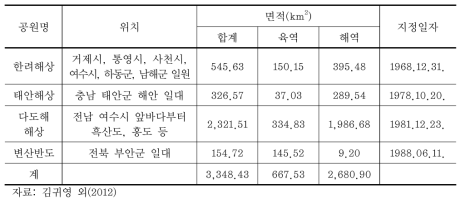 우리나라 해안·해상 국립공원 현황