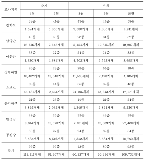 2011년 통과철새 주요 도래지에서 관찰된 지역별 종수와 개체수