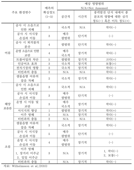 해상풍력발전 단지와 연관된 주요 환경변수