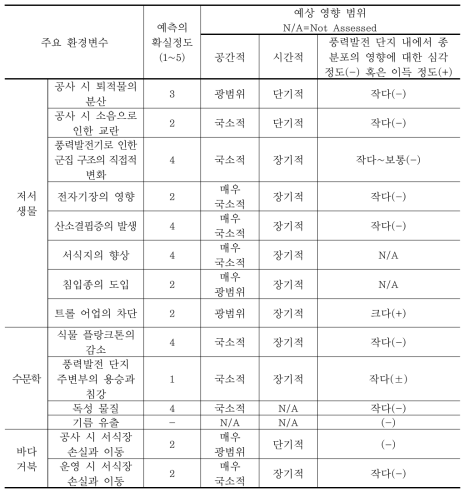 해상풍력발전 단지와 연관된 주요 환경변수 (계속)