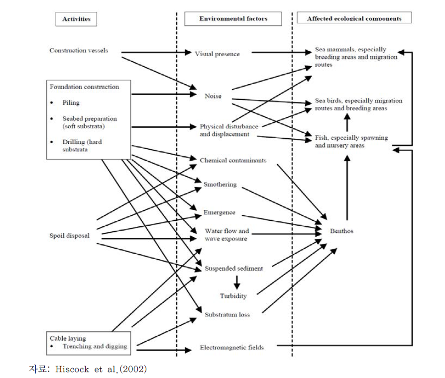 해상풍력발전 단지 건설 시 생태환경에 영향을 미치는 요인과 그에 수반되는 생태환경영향 모식도