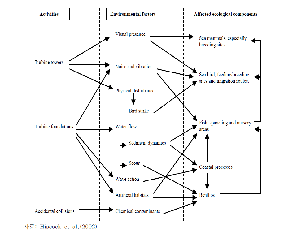 해상풍력발전 단지 운영 시 생태환경에 영향을 미치는 요인과 그에 수반되는 생태환경영향 모식도