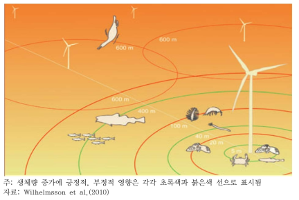 해상풍력발전 단지 운행 중 생태환경에 영향을 미치는 요인과 그 영향반경