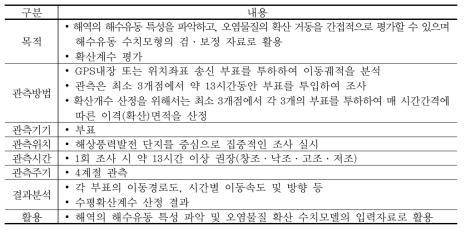 부표추적 개요