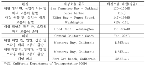 해양의 배경소음 종류 및 소음 레벨의 분포