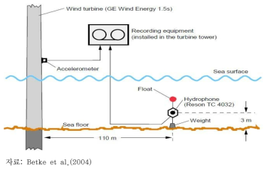해상풍력발전기 운영에 따른 수중소음 측정방법