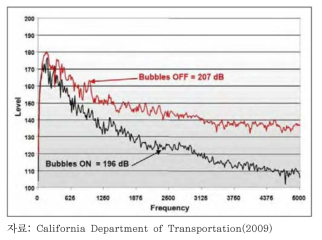 공기방울막 설치 유무에 따른 소음분포