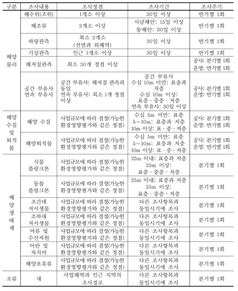 분야별 사후환경영향조사 계획