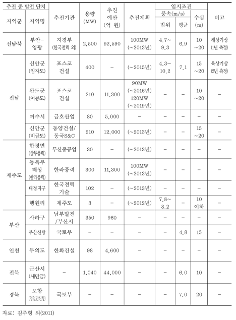 국내 해상풍력발전 단지 추진계획