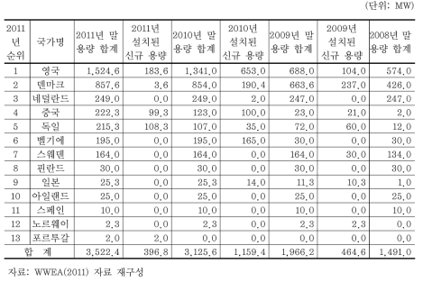 세계 주요국의 해상풍력발전 현황(2008~2011)