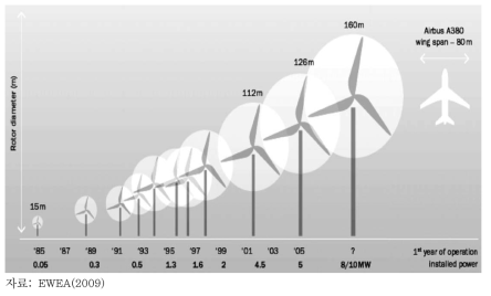 터빈의 정격출력과 로터 직경의 변천
