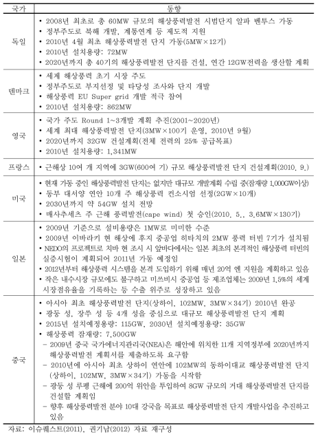 세계 주요국의 해상풍력발전 동향(2010년 기준)