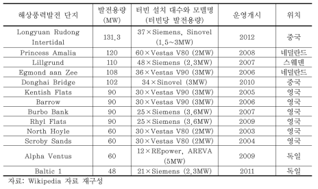 운영 중인 발전용량별 해상풍력발전 단지(상위 25개) (계속)