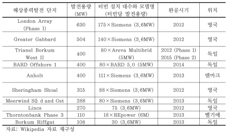 건설 중인 발전용량별 해상풍력발전 단지(상위 10개)