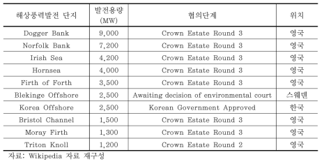 제안 중인 발전용량별 해상풍력발전 단지(상위 10개)