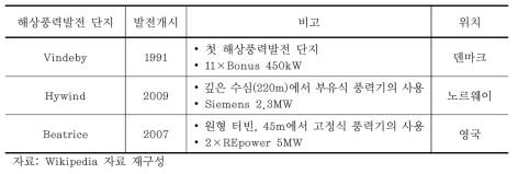 주목할 만한 해상풍력발전 단지