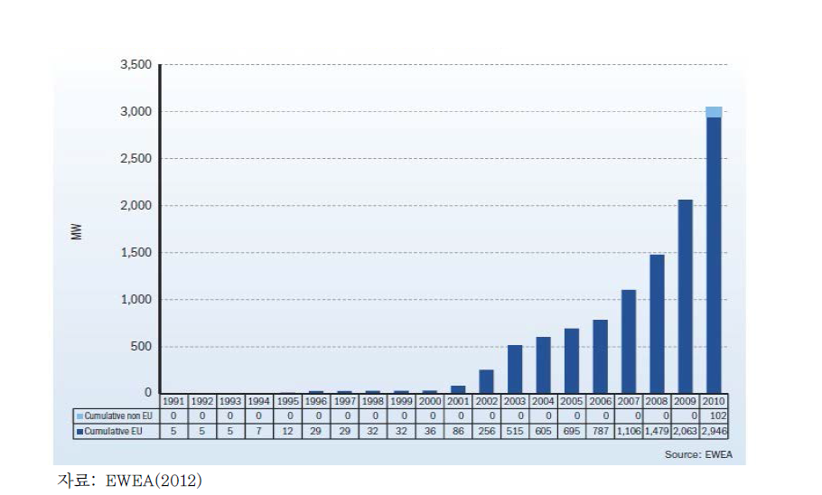 유럽과 비유럽권역의 설치용량(1991~2010)