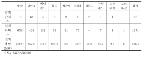 유럽 국가별 해상풍력발전 단지 설치용량 현황