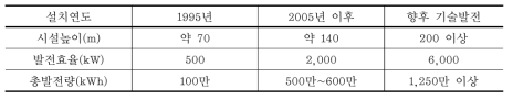 독일의 풍력발전 시설 규모 변화