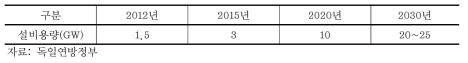 독일 해상풍력발전의 설비용량 전망