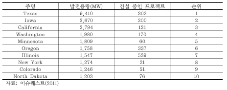 미국의 주별 풍력발전설비 설치현황