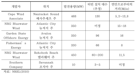 미국 연방정부가 지원하는 해상풍력발전 단지 현황