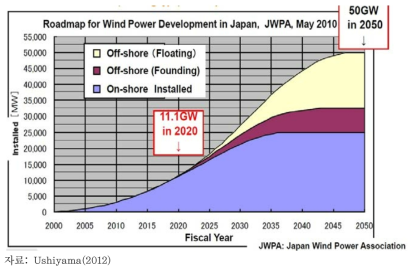 일본의 풍력개발 로드맵