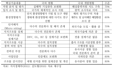 단지조성 분야 선진국 대비 국내 기술수준 분석