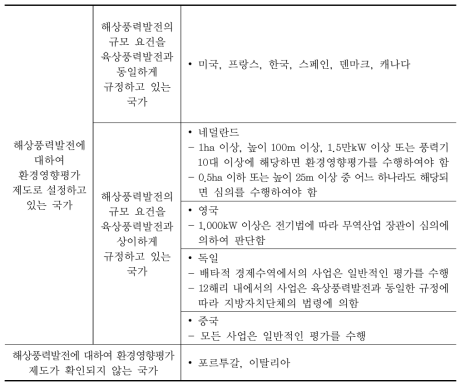 국외 환경영향평가 제도에 의한 해상풍력발전 취급