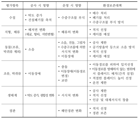 해상풍력발전 사업의 주요 환경영향과 환경보존대책(프랑스)