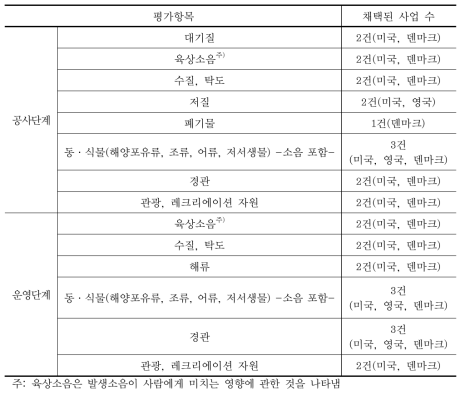 평가항목 선정