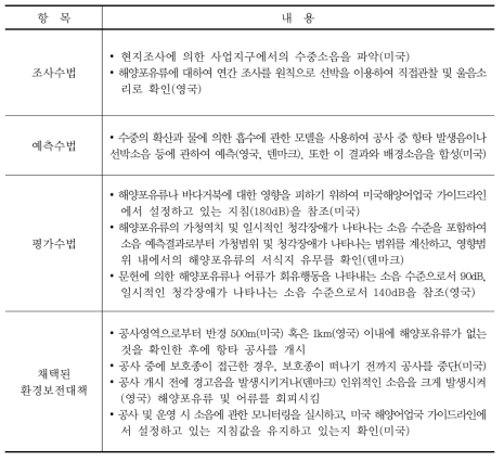 소음에 대한 조사, 예측 및 평가 수법