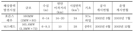 호른스 레우와 뉘스테드 해상풍력발전 단지 개요