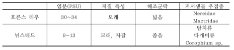 호른스 레우와 뉘스테드 해상풍력발전 단지 건설 전의 해양환경 및 저서생물 우점종