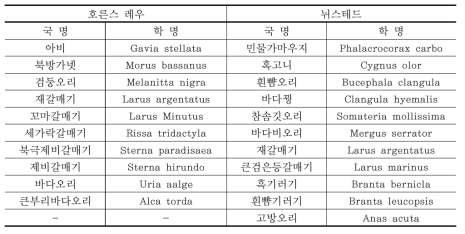 호른스 레우와 뉘스테드 해상풍력발전 단지 주변에 서식하는 조류의 종류