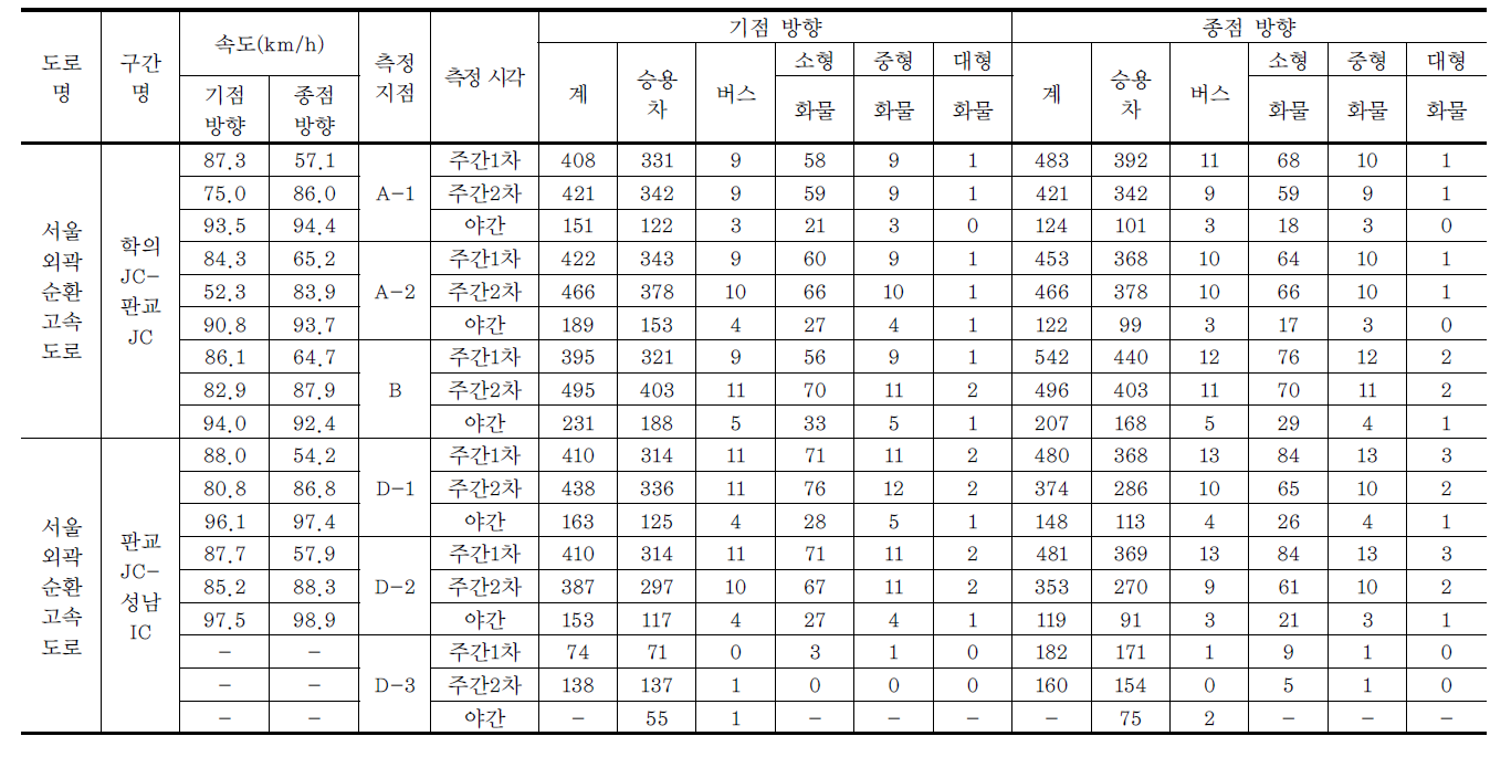 정온시설 소음 측정 지점에서의 교통량(5분)