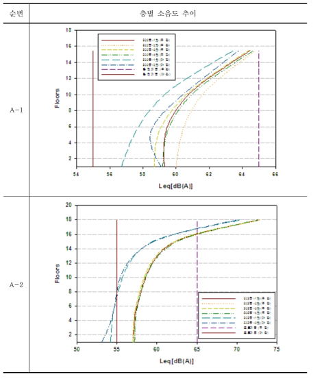 판교지구 정온시설(공동주택) 층별 소음도 현황(A 지점)