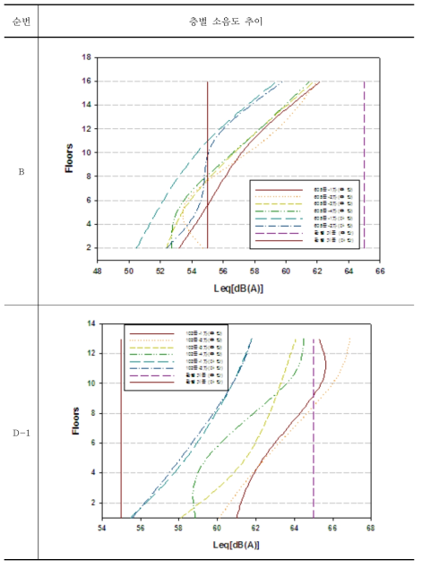 판교지구 정온시설(공동주택) 층별 소음도 현황(B, D 지점)