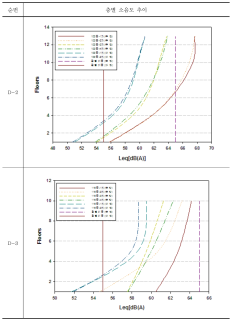 판교지구 정온시설(공동주택) 층별 소음도 현황(D 지점)