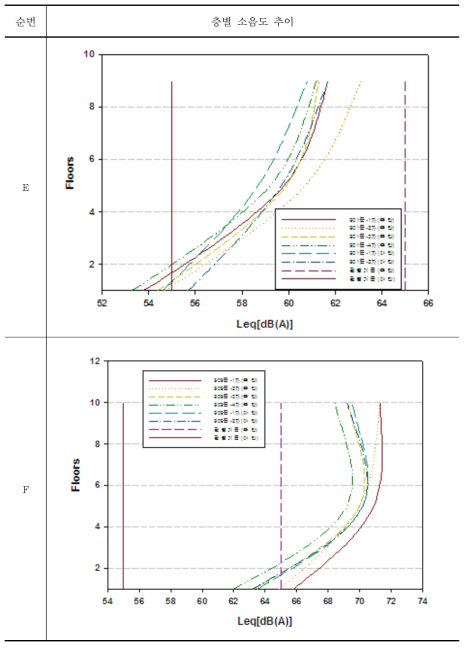판교지구 정온시설(공동주택) 층별 소음도 현황(E, F 지점)