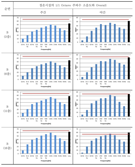 판교지구 주요 정온시설 주파수 분석 결과(B 지점)