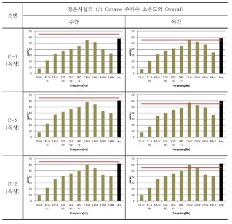 판교지구 주요 정온시설 주파수 분석 결과(C 지점)