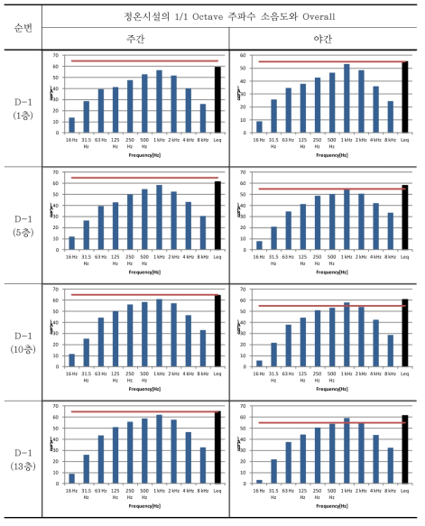 판교지구 주요 정온시설 주파수 분석 결과(D-1 지점)