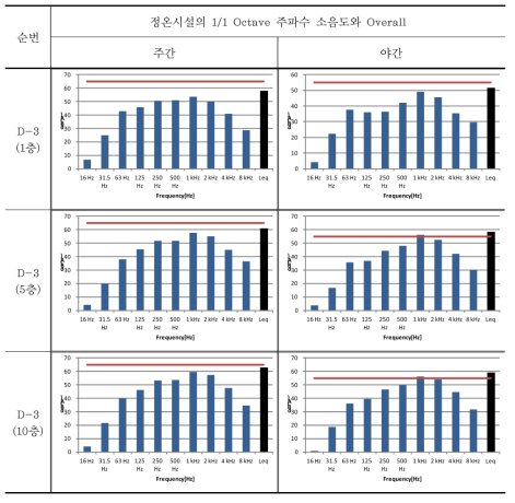 판교지구 주요 정온시설 주파수 분석 결과(D-3 지점)