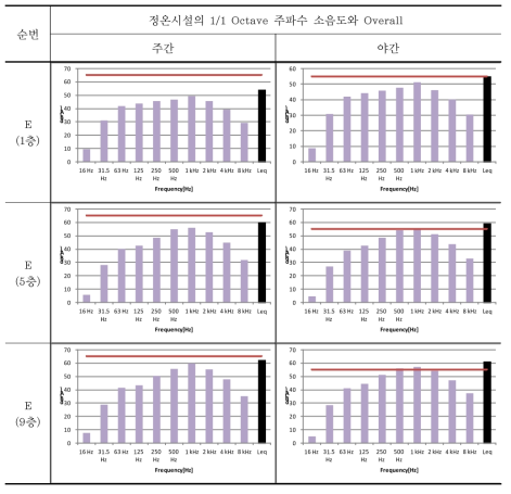 판교지구 주요 정온시설 주파수 분석 결과(E 지점)