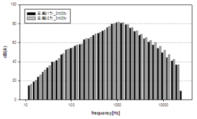 서울외곽순환고속도로(학의JC-판교JC) 1/3 옥타브 주파수 특성