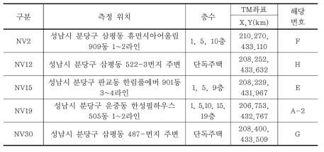 사후환경영향조사지점 내 재검토 지점