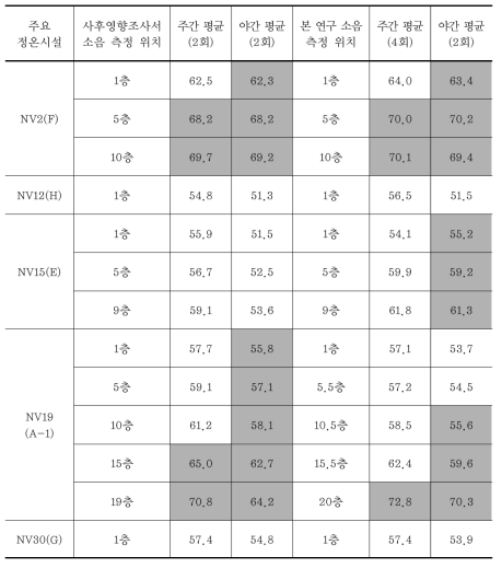 사후환경영향조사서 주․야간소음 측정치의 비교